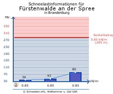 Fürstenwalde an der Spree