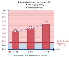 Steineroth